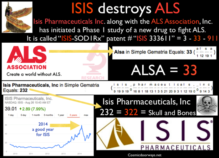 8-26-2014: Mark Gray -  The ICE BUCKET CHALLENGE is funding ISIS Isis Pharmaceuticals Inc. along with the ALS Association. has initiated a Phase 1 study of a new drug to fight ALS... The new drug called “ISIS-SOD1Rx” -- patent # “ISIS 333611” = 3 - 33 - 911 ISIS Pharmaceuticals Inc. = 232 in Gemetria. 232 = "322" = Skull and Bones ALS Association = "33" in Gemetria. So it is ISIS, (funded by the Ice bucket Challenge), that is fighting ALS.